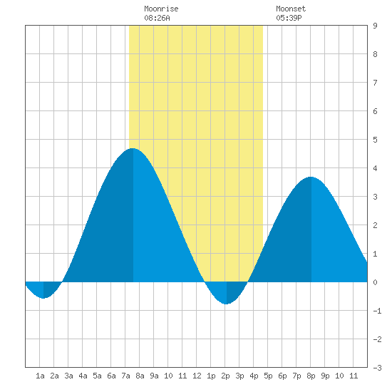 Jones Inlet tide chart for Monday, January 3, 2022
