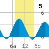 Jones Inlet tide chart for Wednesday, January 5, 2022