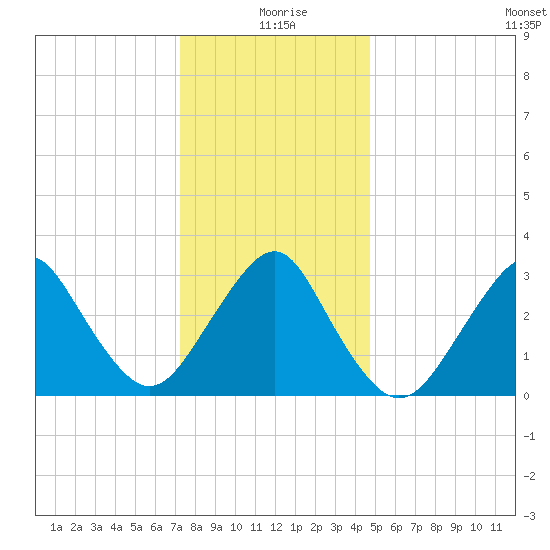 Jones Inlet tide chart for Saturday, January 8, 2022