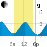 Jones Inlet tide chart for Sunday, January 9, 2022