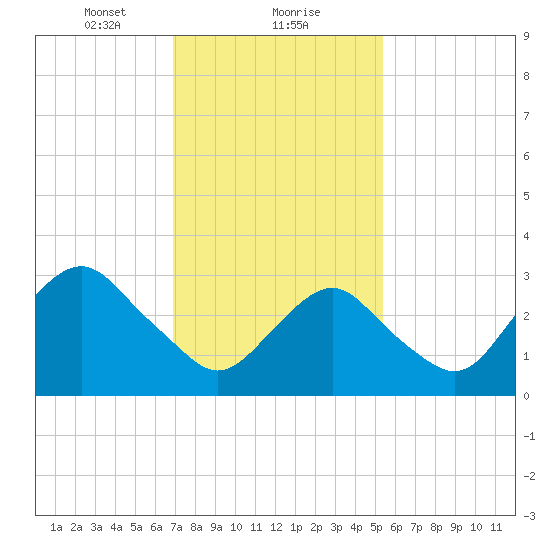 Jones Inlet tide chart for Thursday, February 10, 2022
