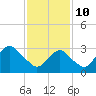 Jones Inlet tide chart for Thursday, February 10, 2022
