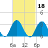 Jones Inlet tide chart for Friday, February 18, 2022