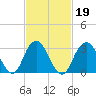 Jones Inlet tide chart for Saturday, February 19, 2022