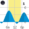 Jones Inlet tide chart for Tuesday, February 1, 2022