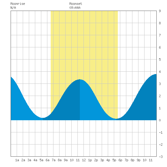 Jones Inlet tide chart for Tuesday, February 22, 2022