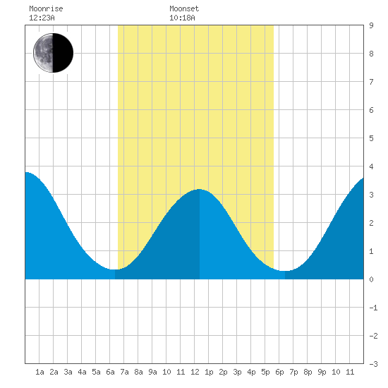 Jones Inlet tide chart for Wednesday, February 23, 2022