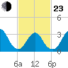 Jones Inlet tide chart for Wednesday, February 23, 2022