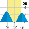 Jones Inlet tide chart for Monday, February 28, 2022