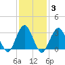Jones Inlet tide chart for Thursday, February 3, 2022