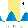 Jones Inlet tide chart for Friday, February 4, 2022