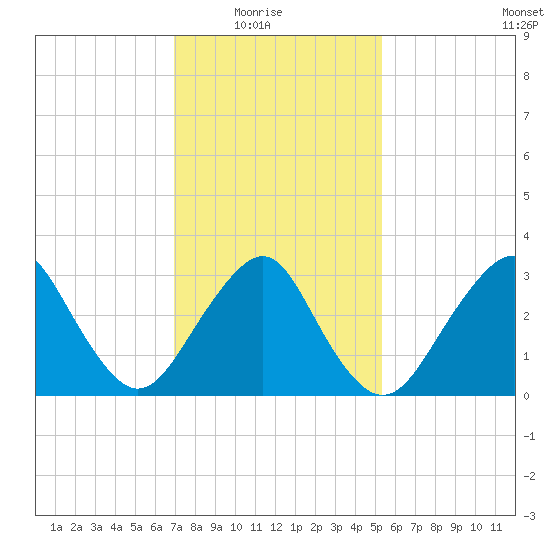 Jones Inlet tide chart for Sunday, February 6, 2022