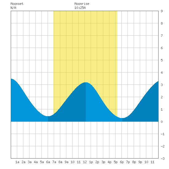 Jones Inlet tide chart for Monday, February 7, 2022
