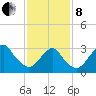 Jones Inlet tide chart for Tuesday, February 8, 2022