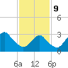 Jones Inlet tide chart for Wednesday, February 9, 2022