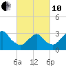 Jones Inlet tide chart for Thursday, March 10, 2022