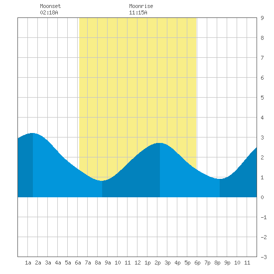 Jones Inlet tide chart for Friday, March 11, 2022