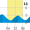 Jones Inlet tide chart for Friday, March 11, 2022