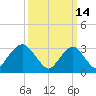 Jones Inlet tide chart for Monday, March 14, 2022