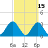 Jones Inlet tide chart for Tuesday, March 15, 2022