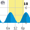 Jones Inlet tide chart for Friday, March 18, 2022