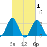 Jones Inlet tide chart for Tuesday, March 1, 2022