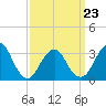 Jones Inlet tide chart for Wednesday, March 23, 2022
