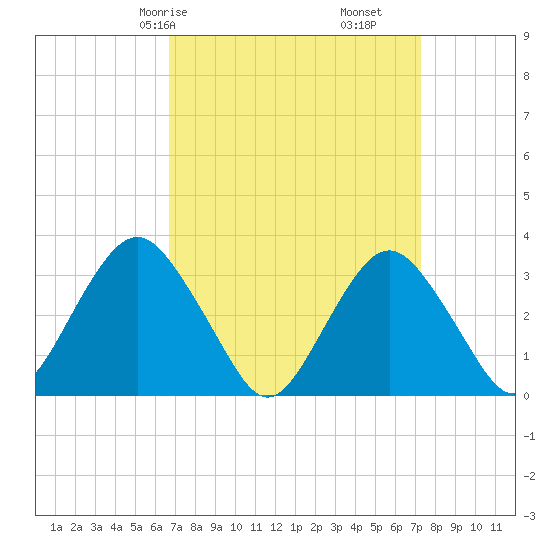 Jones Inlet tide chart for Monday, March 28, 2022