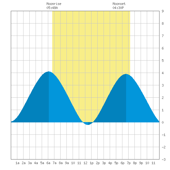 Jones Inlet tide chart for Tuesday, March 29, 2022