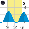 Jones Inlet tide chart for Wednesday, March 2, 2022