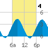 Jones Inlet tide chart for Friday, March 4, 2022