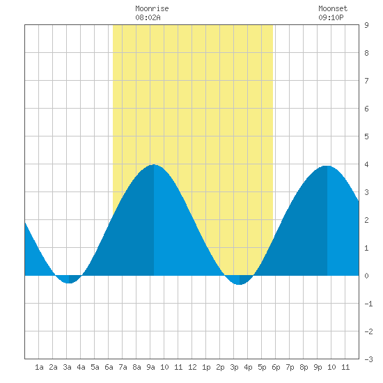 Jones Inlet tide chart for Saturday, March 5, 2022