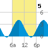Jones Inlet tide chart for Saturday, March 5, 2022