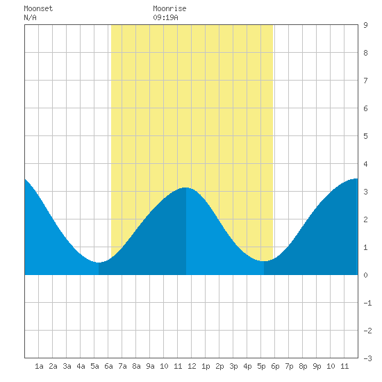 Jones Inlet tide chart for Tuesday, March 8, 2022