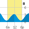 Jones Inlet tide chart for Tuesday, March 8, 2022