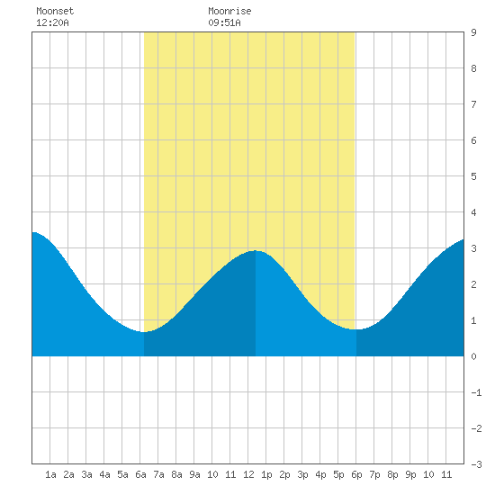 Jones Inlet tide chart for Wednesday, March 9, 2022