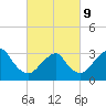 Jones Inlet tide chart for Wednesday, March 9, 2022
