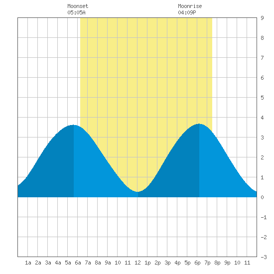 Jones Inlet tide chart for Wednesday, April 13, 2022