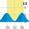 Jones Inlet tide chart for Wednesday, April 13, 2022