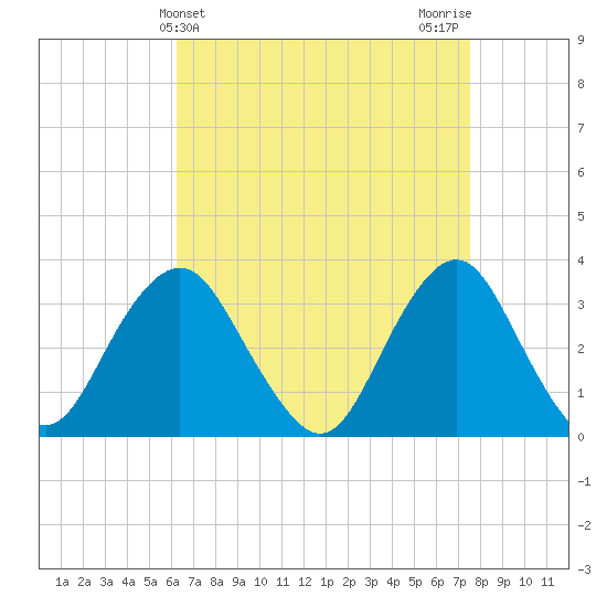 Jones Inlet tide chart for Thursday, April 14, 2022