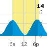 Jones Inlet tide chart for Thursday, April 14, 2022