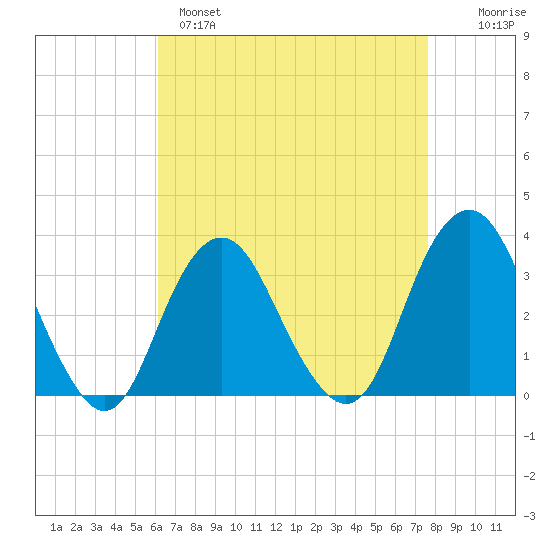 Jones Inlet tide chart for Monday, April 18, 2022