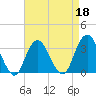 Jones Inlet tide chart for Monday, April 18, 2022
