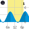 Jones Inlet tide chart for Friday, April 1, 2022
