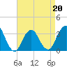Jones Inlet tide chart for Wednesday, April 20, 2022