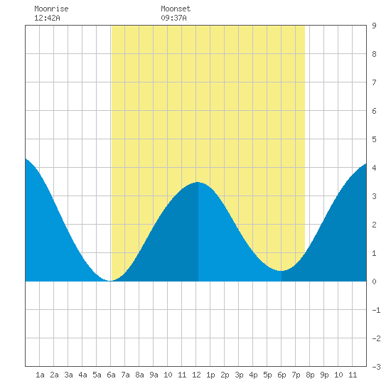 Jones Inlet tide chart for Thursday, April 21, 2022