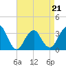 Jones Inlet tide chart for Thursday, April 21, 2022
