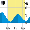 Jones Inlet tide chart for Saturday, April 23, 2022