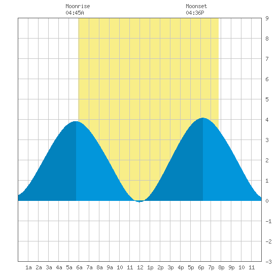 Jones Inlet tide chart for Wednesday, April 27, 2022