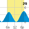 Jones Inlet tide chart for Friday, April 29, 2022